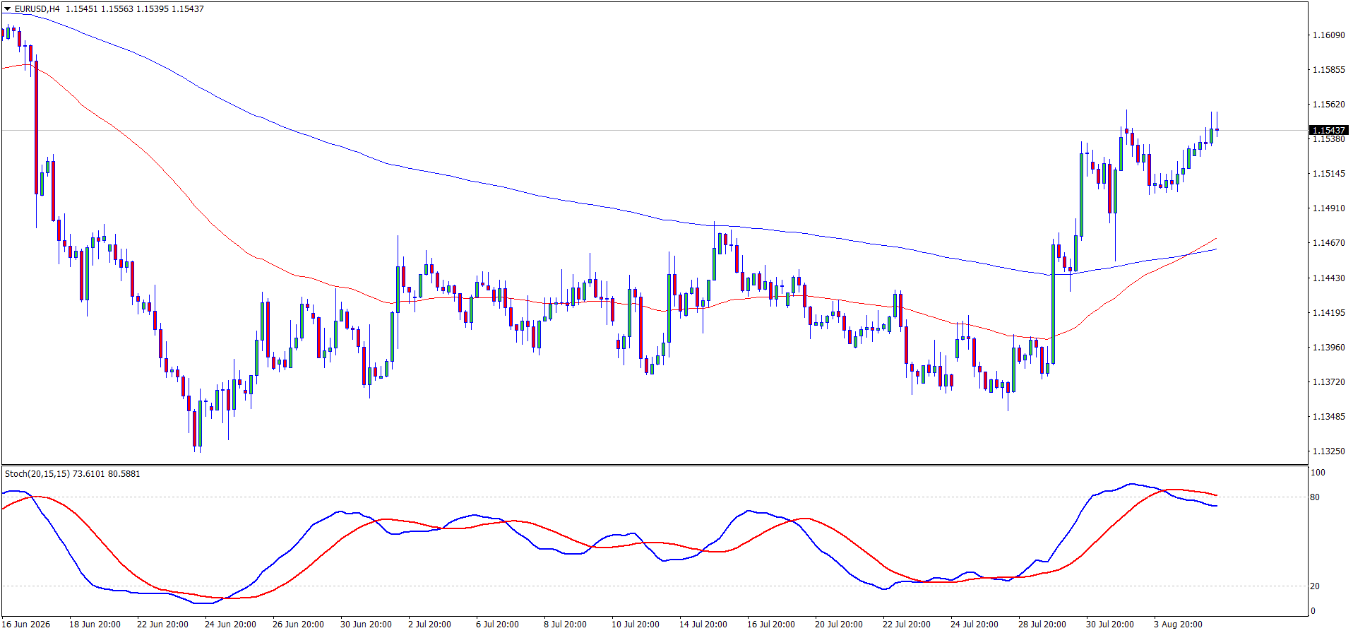 EURUSD H4 chart — bullish EMA crossover, EMAs trending upward under price, Stochastic from 80 forming correction, support 1.1500, target 1.1690, reviewed 5 August 2026