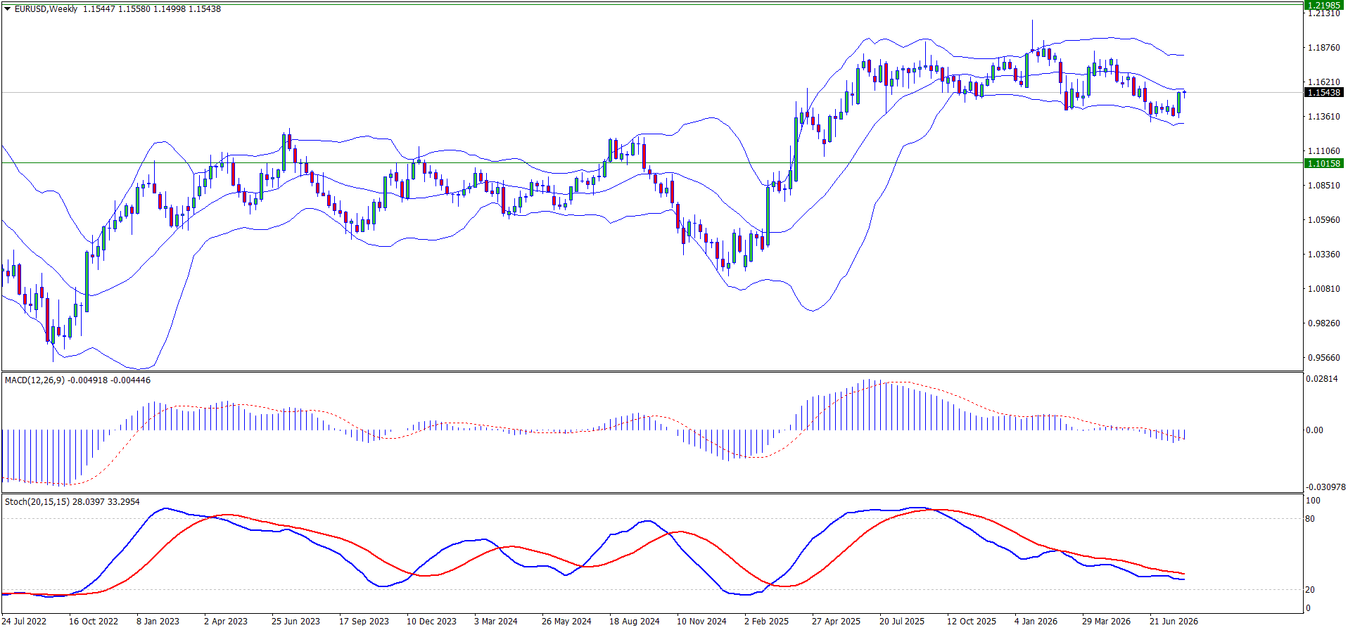 EURUSD weekly chart W — price recovering toward middle Bollinger Band, MACD contracting toward zero, key resistance 1.1690 and 1.1805, support 1.1350, reviewed 5 August 2026