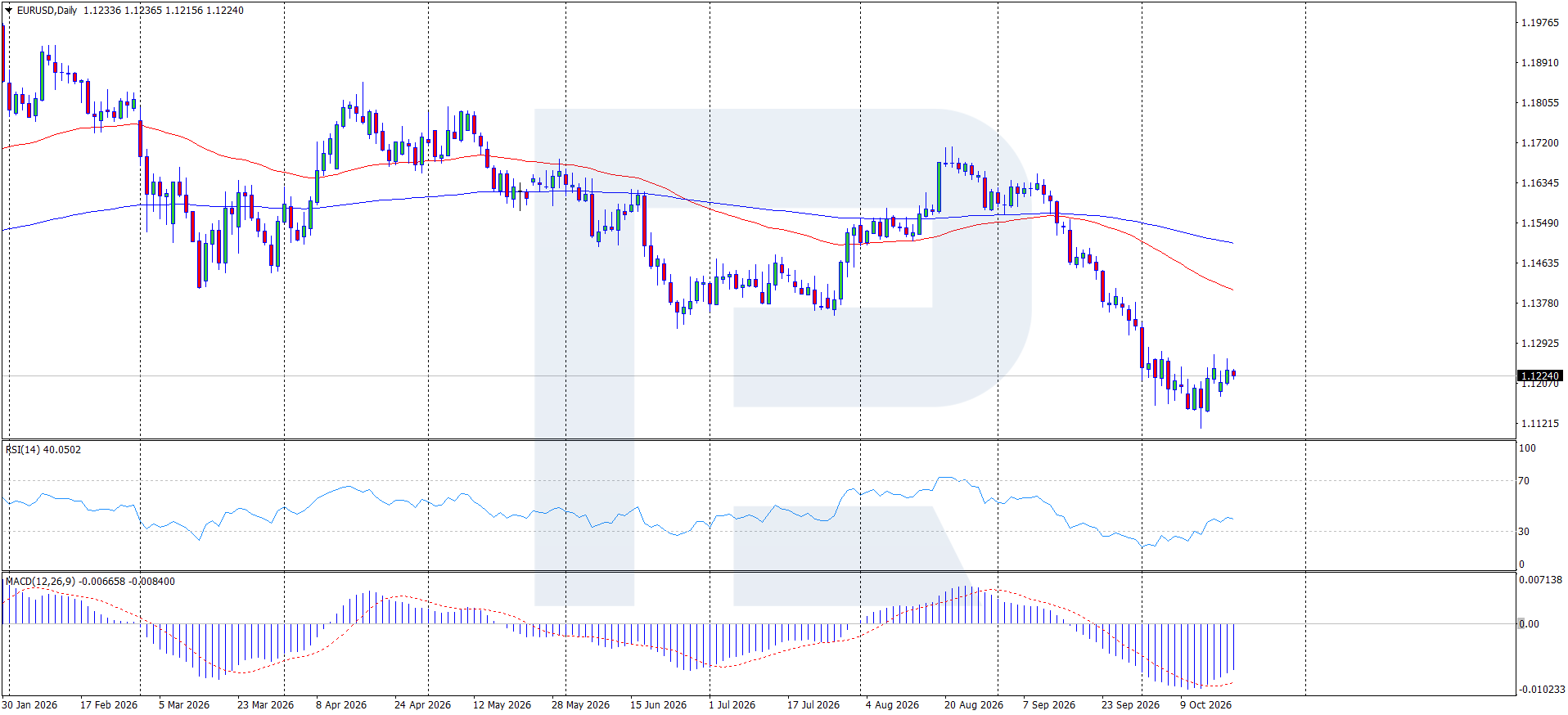 EURUSD Forecast for 2026: Price Prediction and Analysis | RoboForex ...