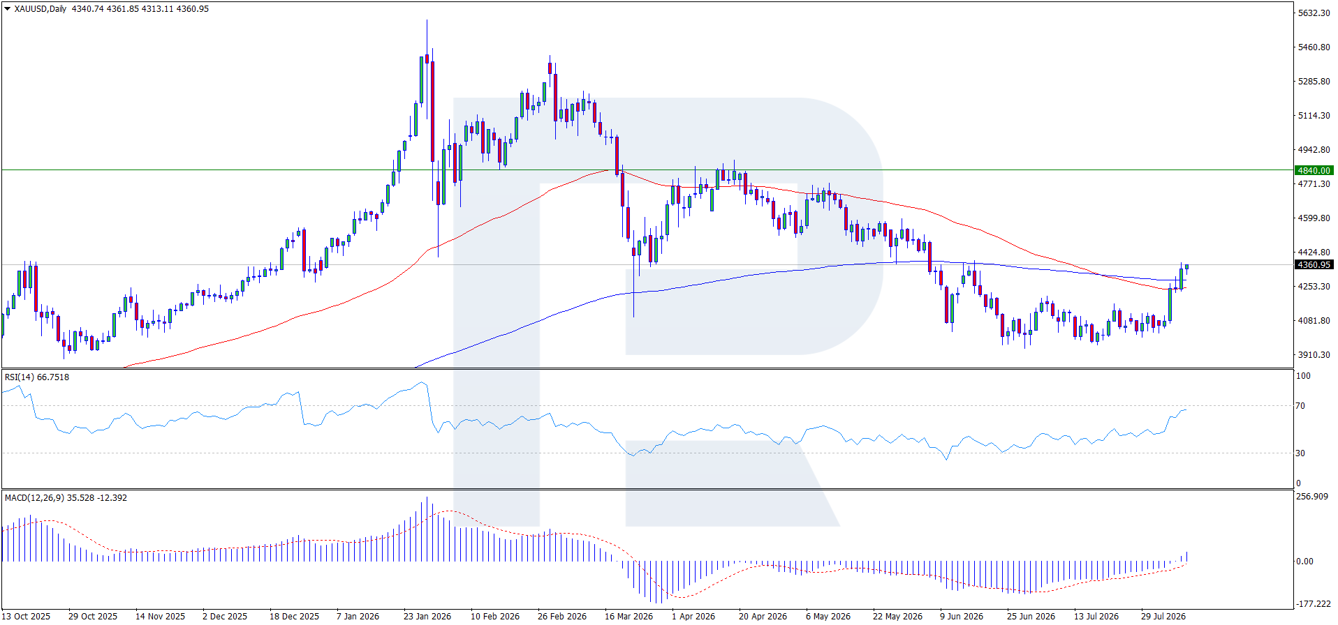 กราฟรายวัน XAUUSD D1 — ราคาทะลุ EMA65 และ EMA200 ขึ้น, RSI เคลื่อนเข้าใกล้ 70, MACD อยู่เหนือศูนย์และขยายตัว, แนวต้าน 4,500 USD, แนวรับ 3,920 USD, ทบทวนเมื่อ 12 สิงหาคม 2026