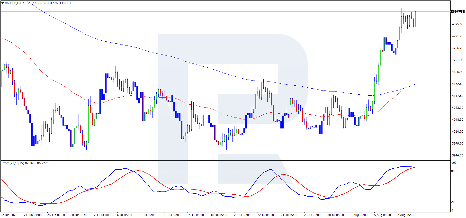 กราฟ XAUUSD H4 — ราคาใกล้ 4,360 USD อยู่เหนือ EMA65 และ EMA200 ที่กำลังไต่สูงขึ้น, Stochastic เหนือ 80, เป้าหมาย 4,855 USD และ 5,597 USD, ทบทวนเมื่อ 12 สิงหาคม 2026
