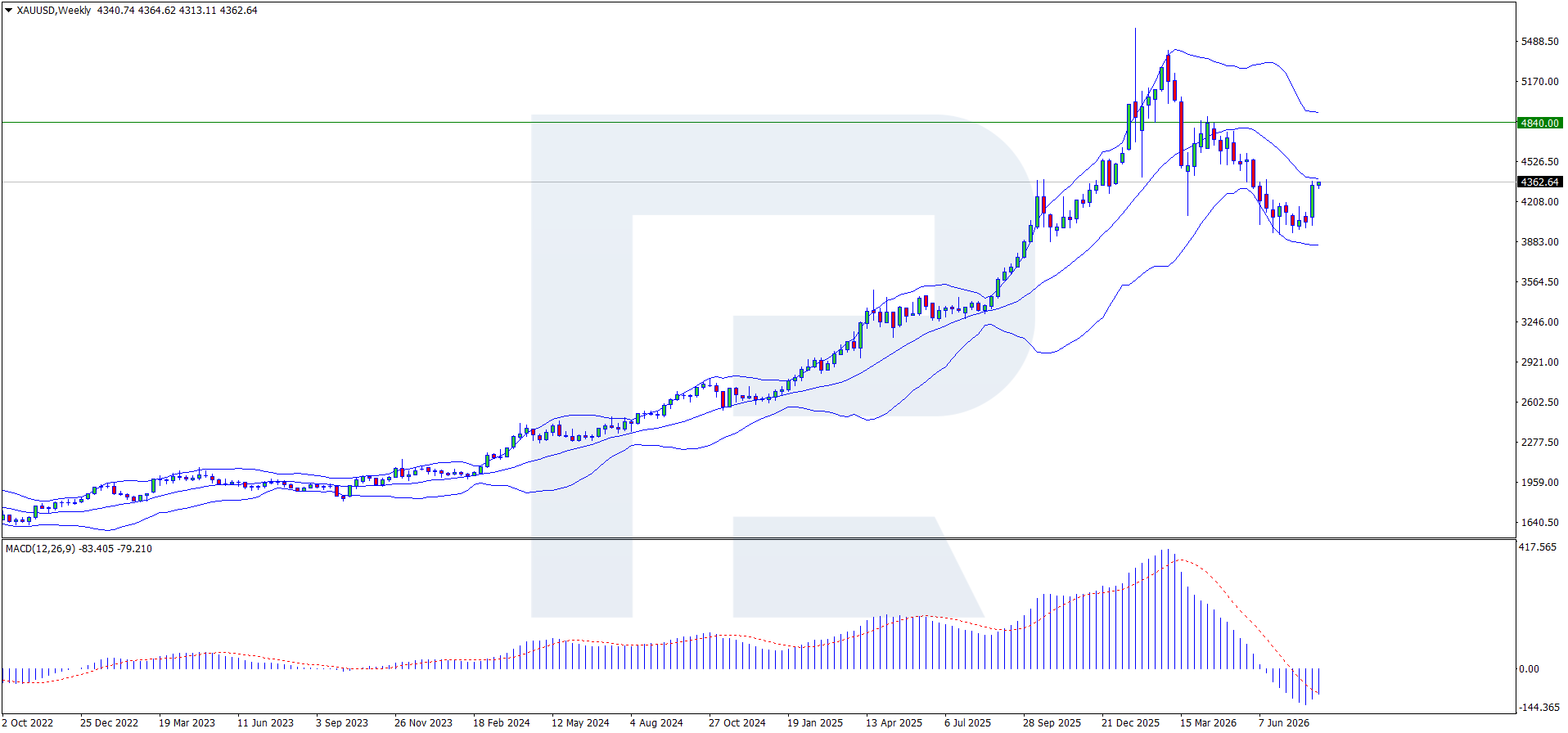 กราฟรายสัปดาห์ XAUUSD W — ราคาทดสอบเส้นกลาง Bollinger Bands ที่ 4,360 USD, MACD หดตัวเข้าใกล้ศูนย์, แนวต้าน 4,855 USD, จุดสูงสุดตลอดกาล 5,597 USD, แนวรับ 3,920 USD, ทบทวนเมื่อ 12 สิงหาคม 2026