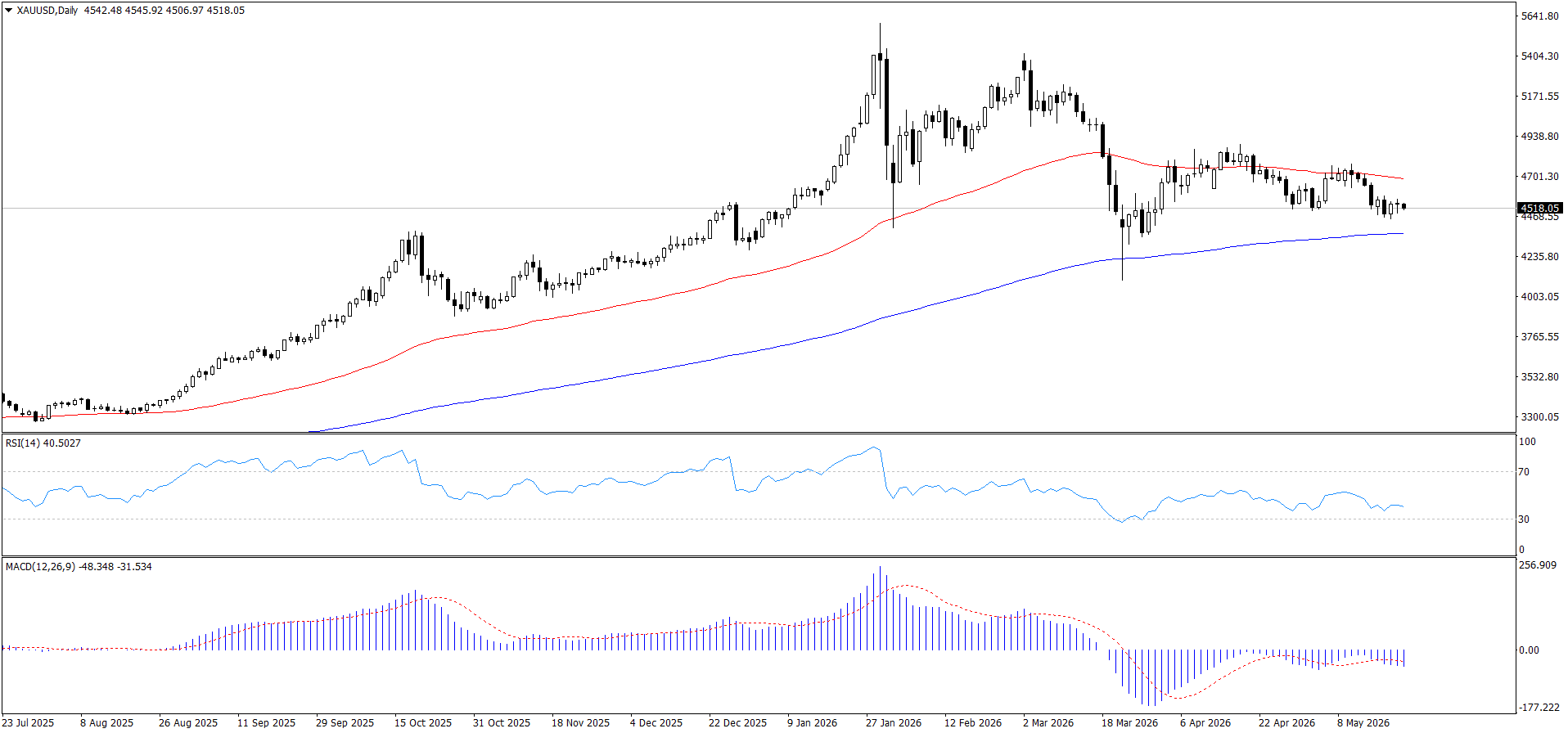 XAUUSD daily chart technical analysis — support 4,220 USD, resistance 4,750 USD–4,855 USD, EMA65 and EMA200, reviewed 26 May 2026