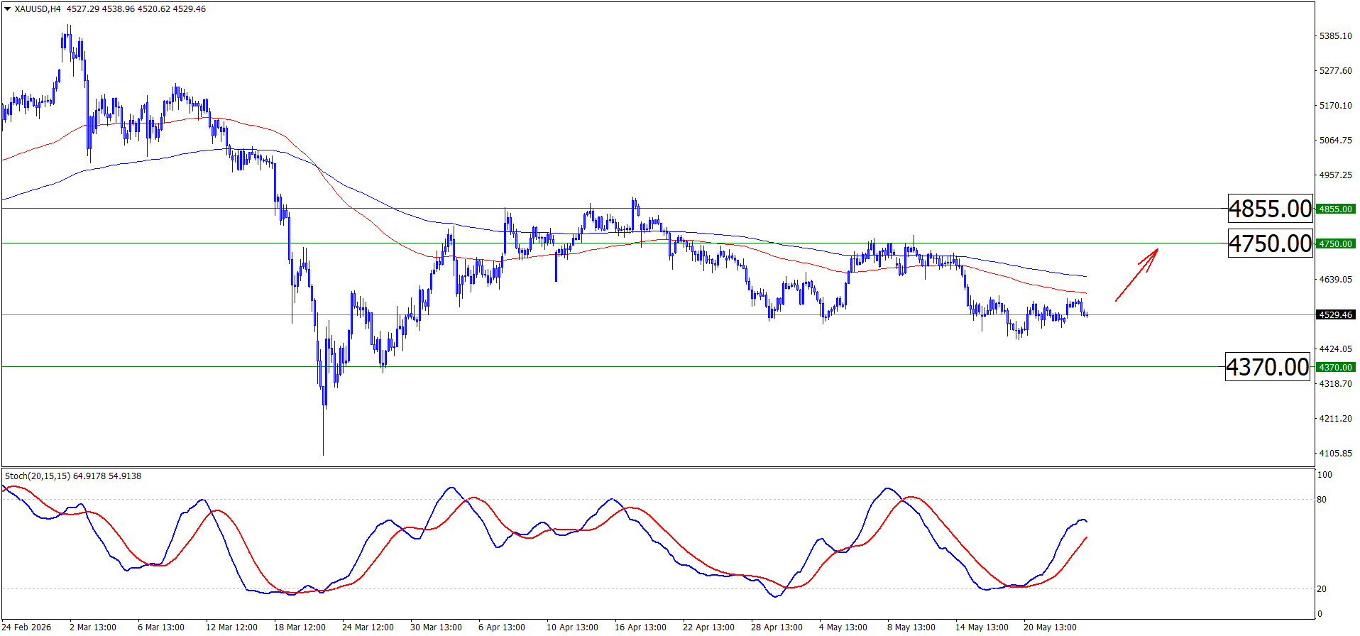 XAUUSD H4 chart — EMA65, EMA200 sideways, Stochastic turning up from 20, key levels 4,370 USD/4,750 USD/4,855 USD, reviewed 26 May 2026