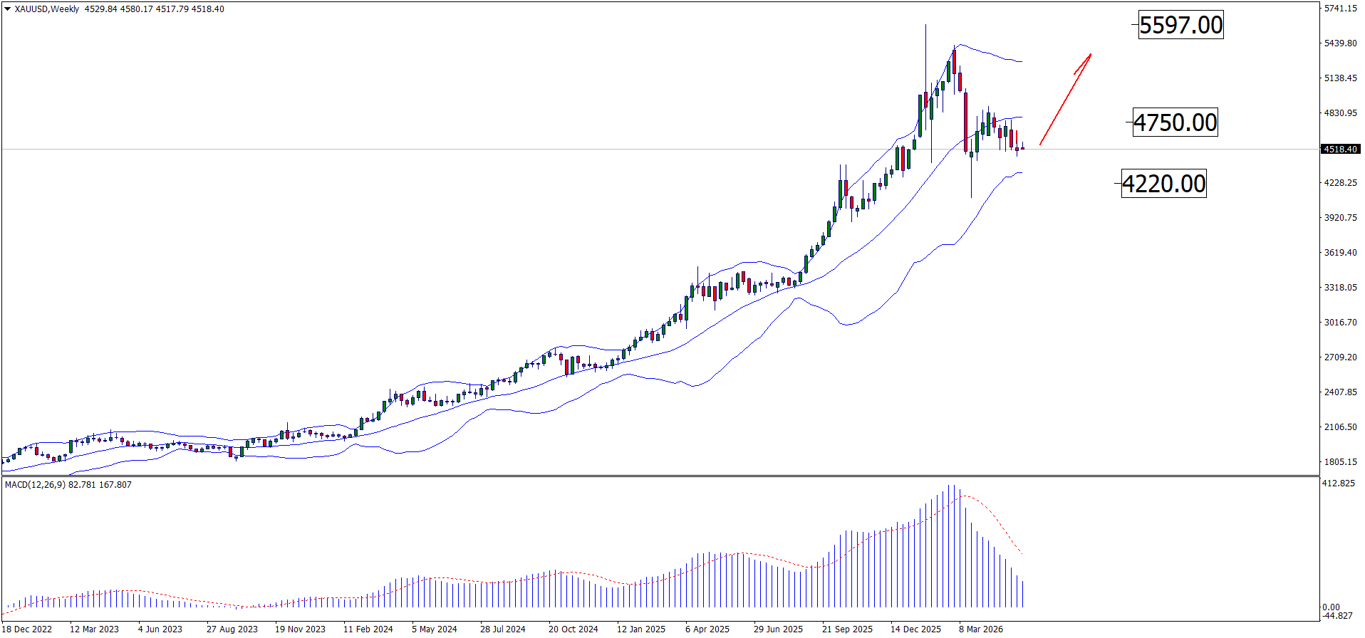 XAUUSD weekly chart — Bollinger Bands, MACD above zero, support 4,220 USD/4,500 USD, ATH 5,597 USD, reviewed 26 May 2026