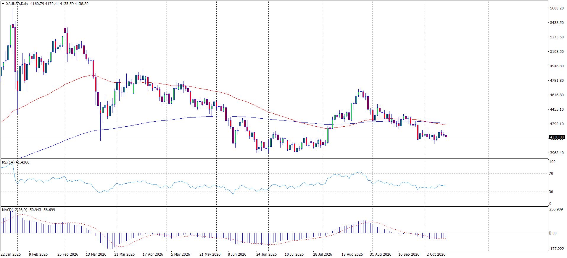 XAUUSD daily chart D1: price near 4,140 USD below EMA65 and EMA200, RSI near 41, MACD below zero with the histogram above the signal line, resistance 4,316 USD, support 3,920 USD, reviewed 14 October 2026