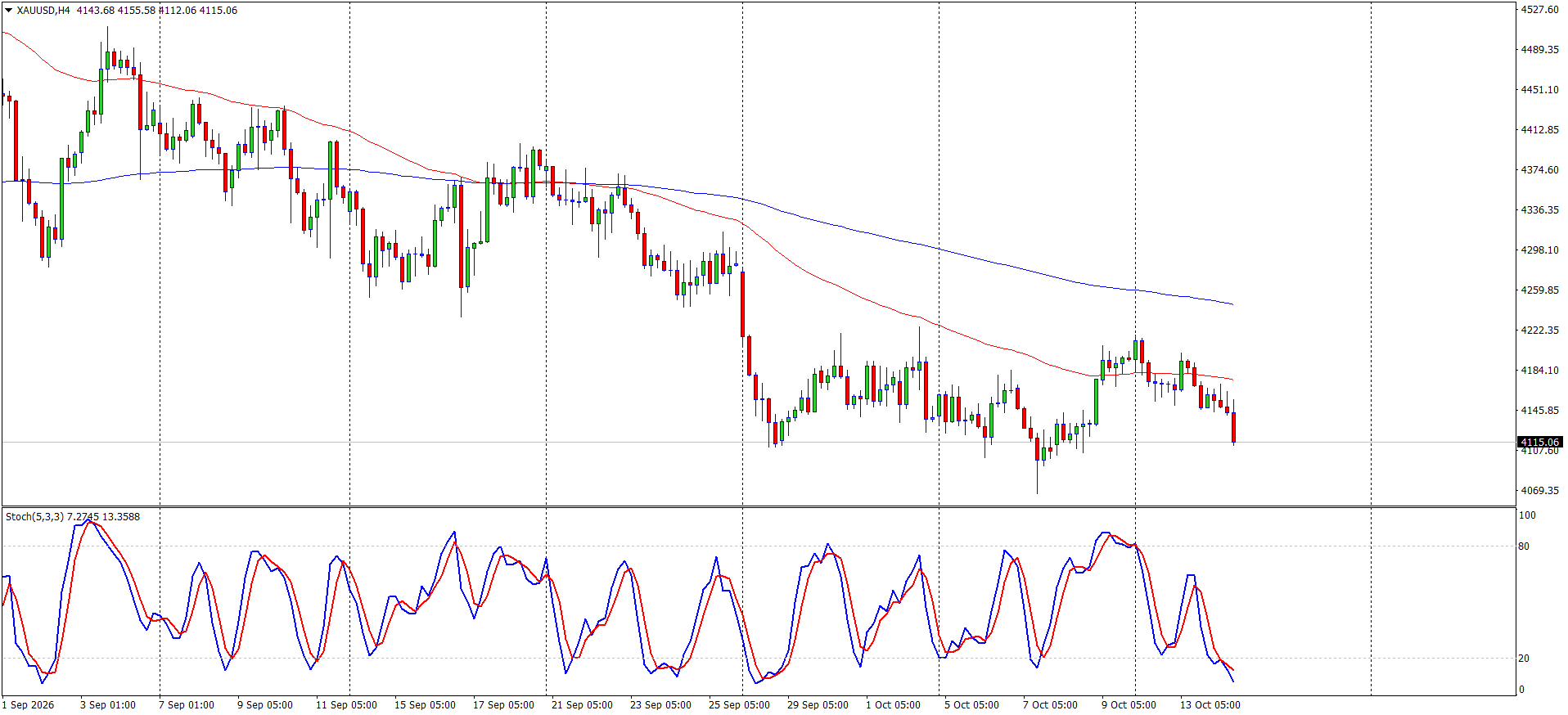 XAUUSD H4 chart: price near 4,115 USD below falling EMA65 and EMA200, Stochastic in the oversold zone, upside targets 4,180 USD and 4,250 USD, support 3,920 USD, reviewed 14 October 2026