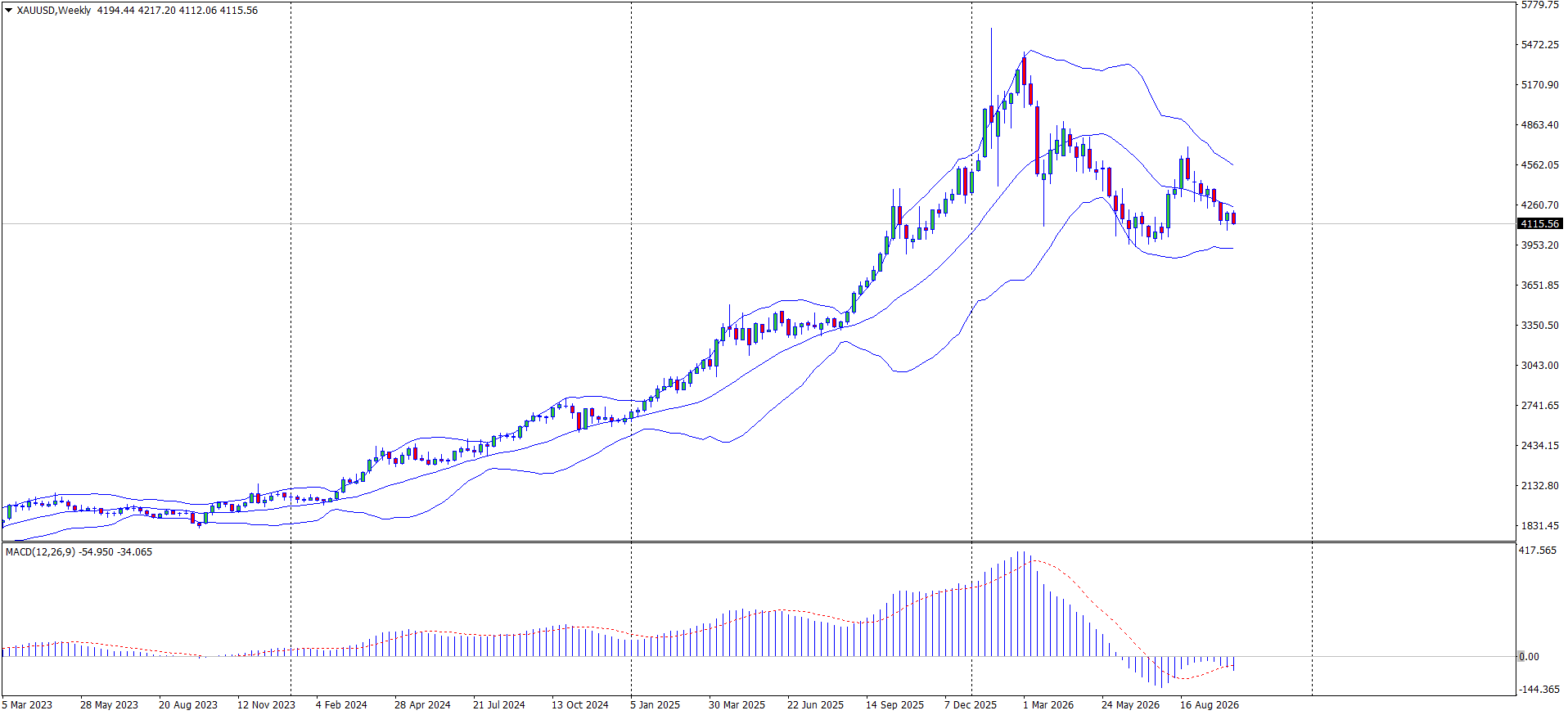 XAUUSD weekly chart W: price near 4,115 USD below the middle Bollinger Band, lower band near 3,950 USD, MACD below zero and falling, targets 4,800-5,000 USD and 3,360 USD, reviewed 14 October 2026