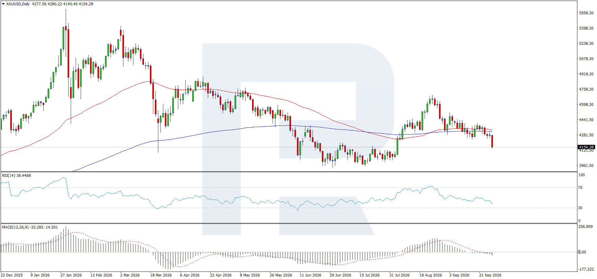Gráfico diario D1 del XAUUSD: el precio cruzó a la baja EMA65 y EMA200, RSI cerca de 36, MACD negativo y descendente, resistencia 4,500 USD, soporte 3,920 USD, revisado el 28 de septiembre de 2026