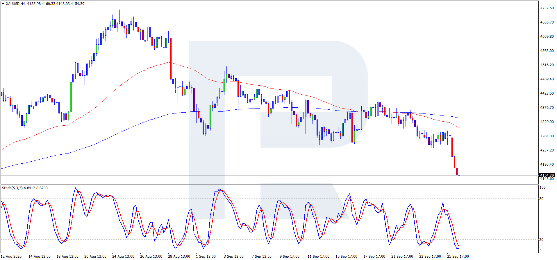 Gráfico H4 del XAUUSD: precio cerca de 4,150 USD bajo EMA65 y EMA200 descendentes, Stochastic en sobreventa, objetivos 4,750 USD, 4,855 USD y 5,597 USD, revisado el 28 de septiembre de 2026