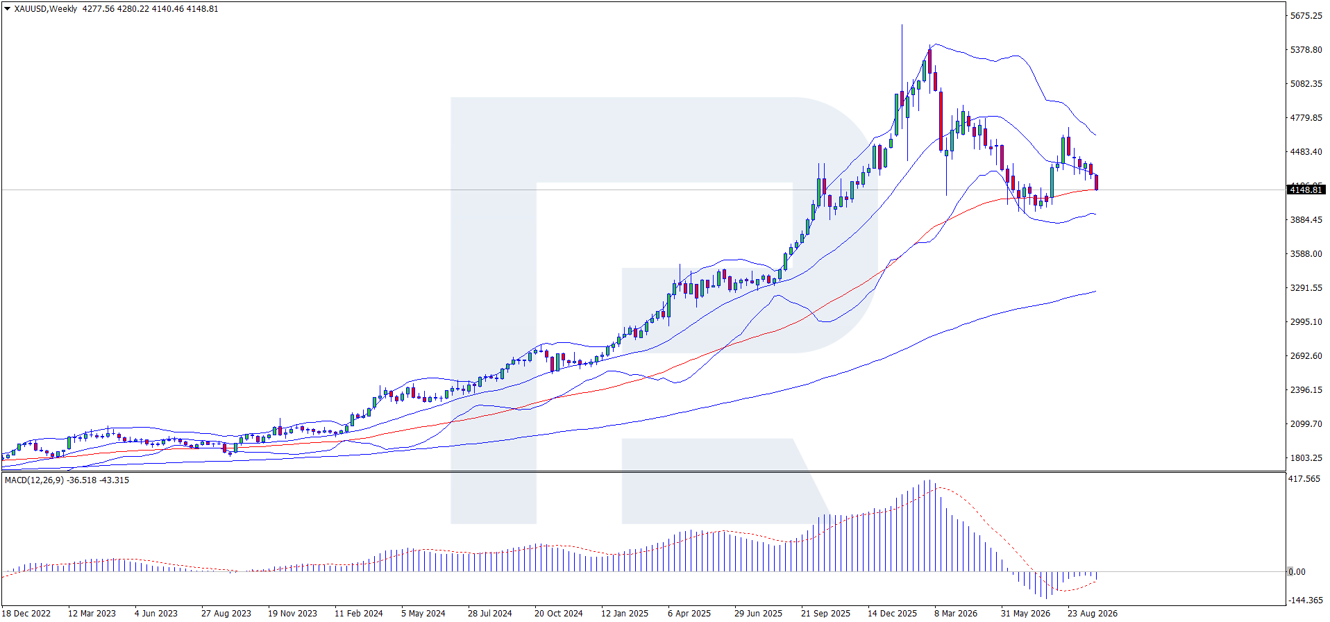 Gráfico semanal W del XAUUSD: precio bajo la banda media de Bollinger cerca de 4,150 USD, MACD negativo y contrayéndose, resistencias 4,750 USD y 4,855 USD, máximo histórico 5,597 USD, soporte 3,920 USD, revisado el 28 de septiembre de 2026